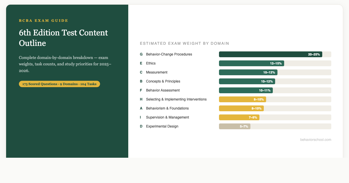 BCBA 6th Edition Test Content Outline: Complete Domain-by-Domain Breakdown (2025-2026)