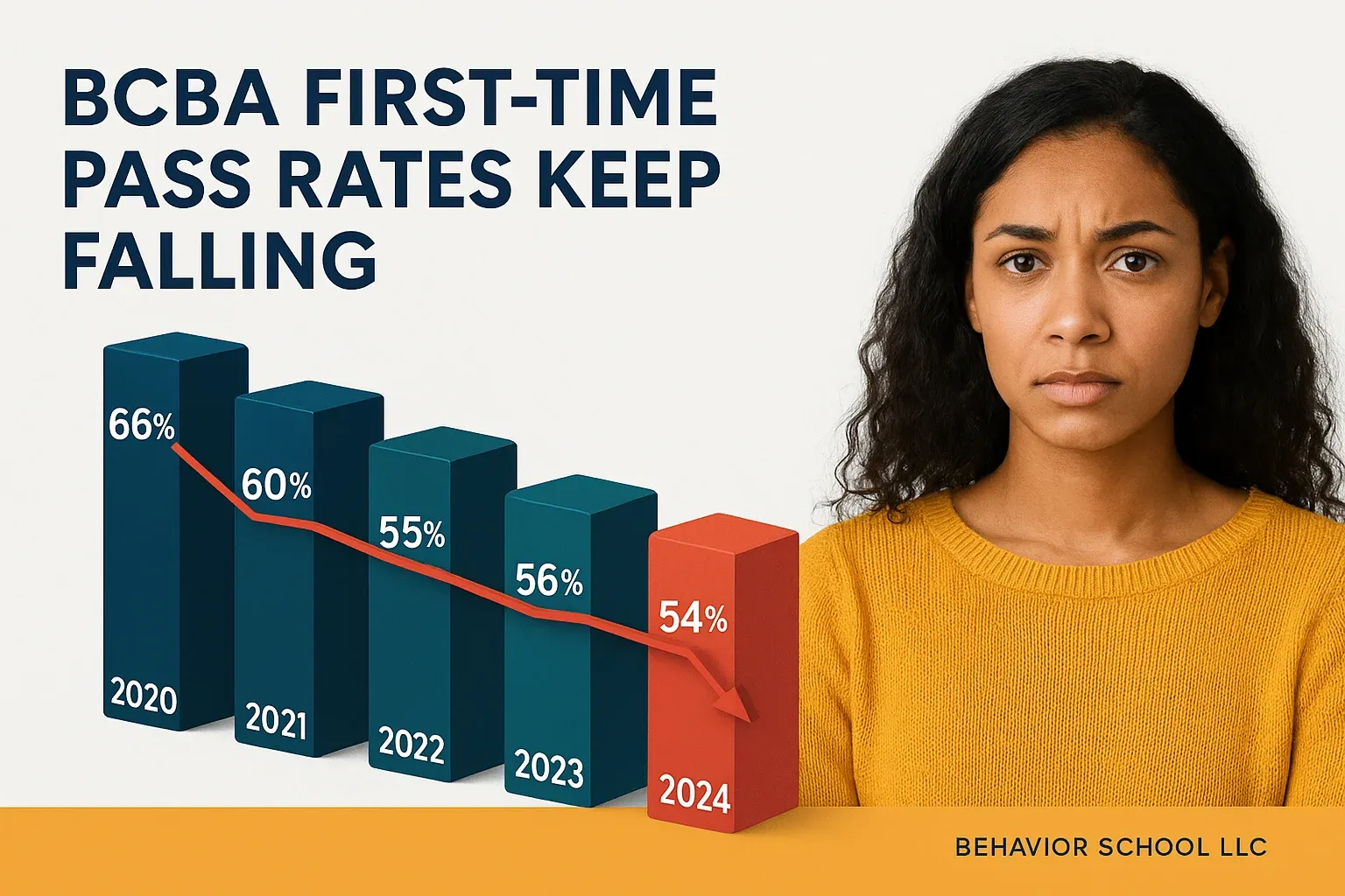BCBA exam statistics showing declining pass rates - first-time candidates struggling with certification requirements
